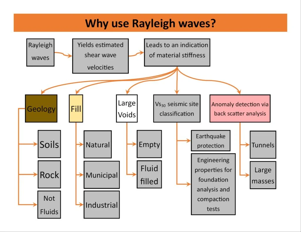 MASW & VS30 Shear Wave Velocity Testing in Christchurch